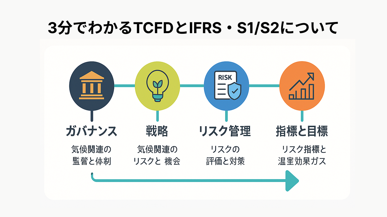 TCFD開示のイメージ